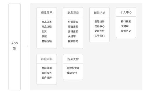 博应用开发一款电商类app需要注意的问题